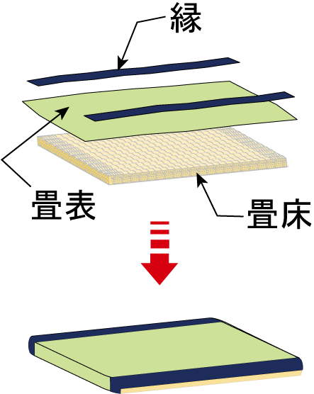 畳の名称　畳床、畳表、縁